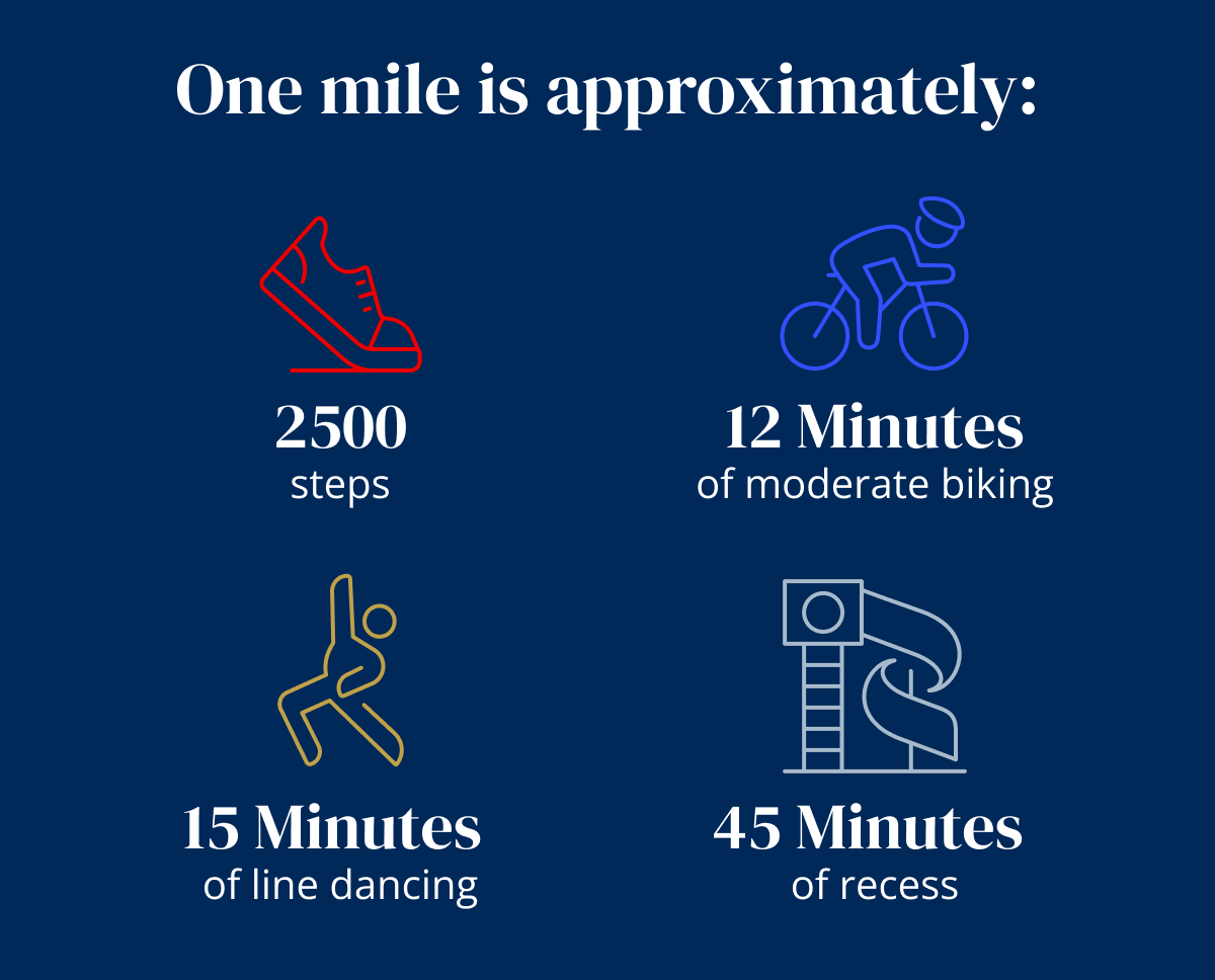 1 mile is approximately: 2500 steps or 12 minutes of moderate biking or 15 minutes of line dancing or 45 minutes of recess